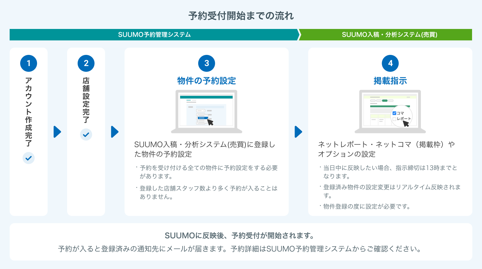 予約受付開始までの流れ 1. アカウント作成完了 2. 店舗設定完了 3. 物件の予約設定 4. 掲載指示